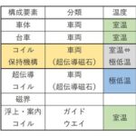 lnr031: リニアモーターカーの分析_31_追補_リニア新幹線の超伝導磁石の謎