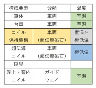 lnr031: リニアモーターカーの分析_31_追補_リニア新幹線の超伝導磁石の謎