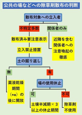 hbc07: 除草剤の研究（７：最終回） 「公共の場所への散布」という視点からのまとめ